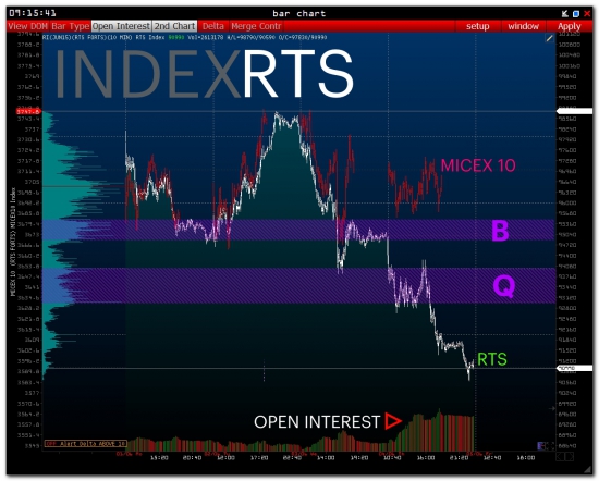 >>> RTS - PRE Market [ SBER and GAZP ]