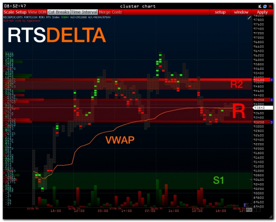 Pre-Market:::::: Index RTS + GAZPROM - SBERBANK - USD/RUR