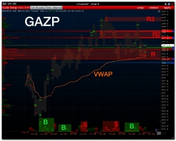 Pre-Market:::::: Index RTS + GAZPROM - SBERBANK - USD/RUR