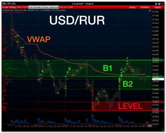 Pre-Market:::::: Index RTS + GAZPROM - SBERBANK - USD/RUR