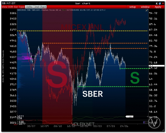 pre-Market | SBERBANK