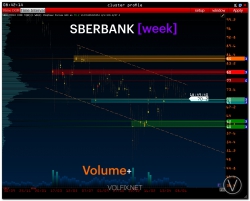 pre-Market | SBERBANK