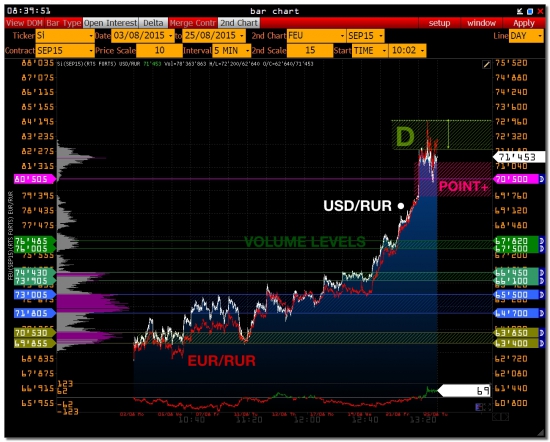 >>> USD/RUR - уровни, ликвидность  ( USDRUB_TOM )