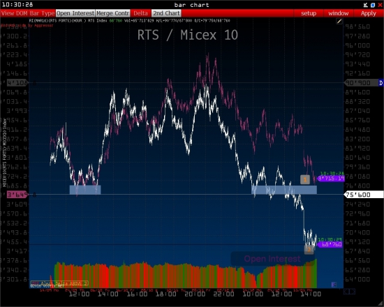 Micex 10 &amp; RTS index [ Volfix ]