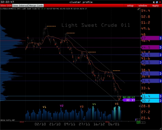 Light Sweet Crude Oil [ Volfix ]