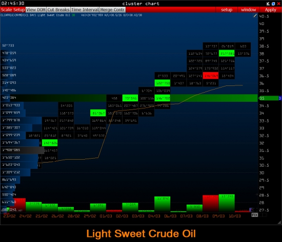 :::::: Brent & Light Sweet Crude Oil