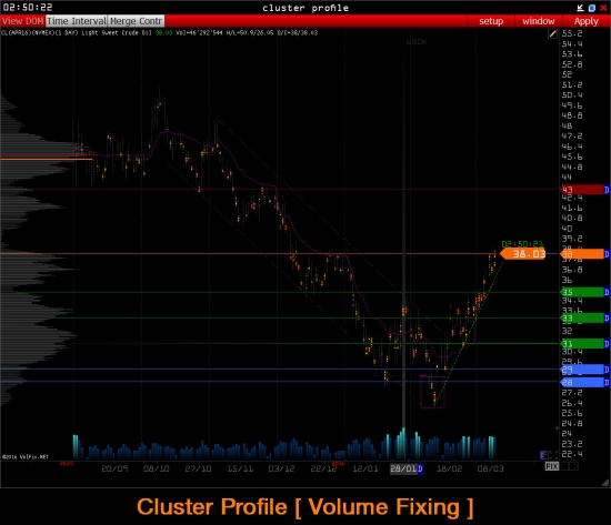 :::::: Brent & Light Sweet Crude Oil