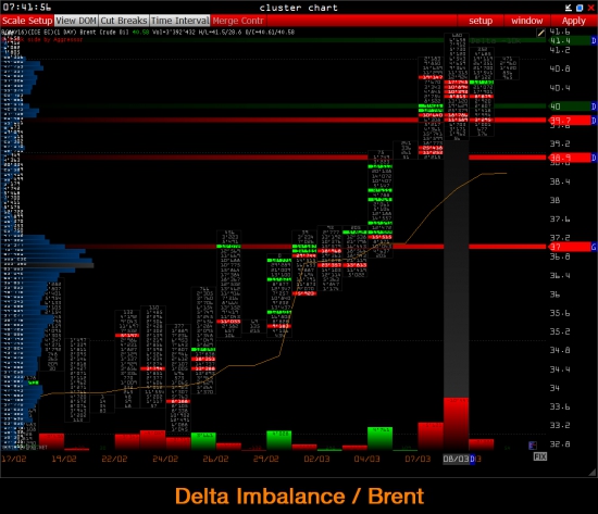 :::::: Brent & Light Sweet Crude Oil