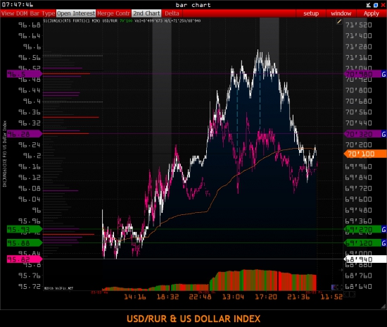 ::::: USD/RUR