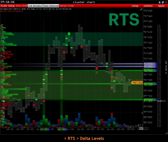 RTS & USD/RUR