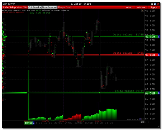 Delta Imbalance RTS volume profile cluster