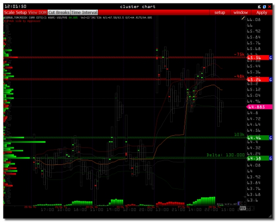 LEVELS: USD/RUR & USDRUB_TOM