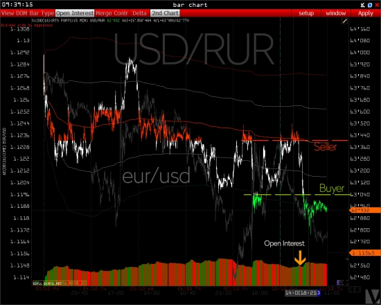 Volume уровни: Usd/Rur & UsdRub_Tom / Brent & Light Sweet Crude Oil >>