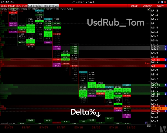 Volume уровни: Usd/Rur & UsdRub_Tom / Brent & Light Sweet Crude Oil >>