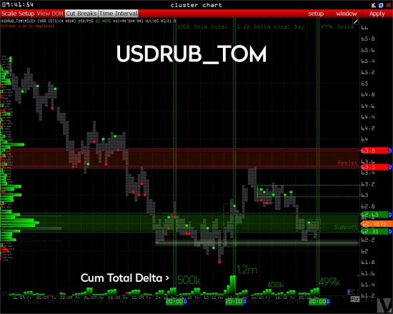 Валютные пары USD/RUR и EUR/RUR + Спот