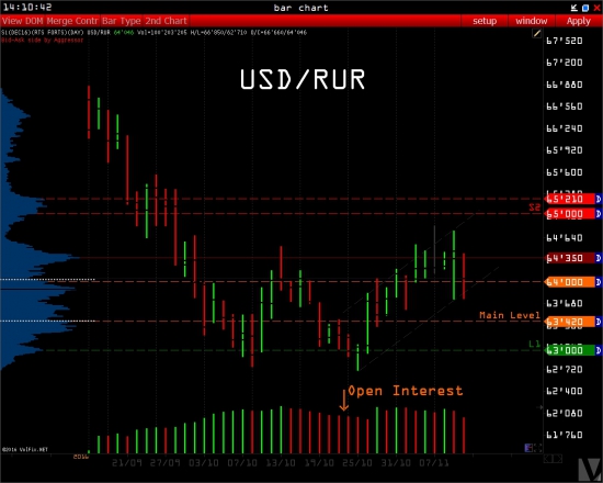 Ruble Volume Levels &amp; UsdRub_Tom Delta