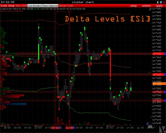 Ruble Volume Levels & UsdRub_Tom Delta