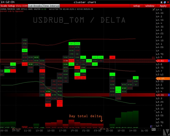 Ruble Volume Levels & UsdRub_Tom Delta