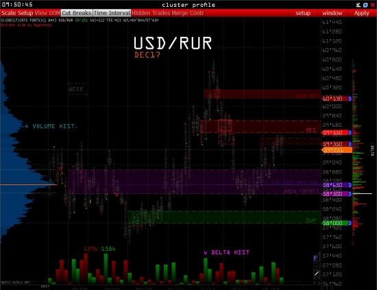 USD/RUR - сетка уровней для DEC17 и MAR18 контрактов