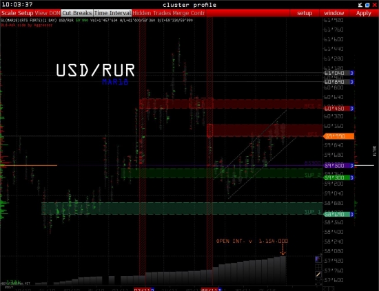 USD/RUR - сетка уровней для DEC17 и MAR18 контрактов