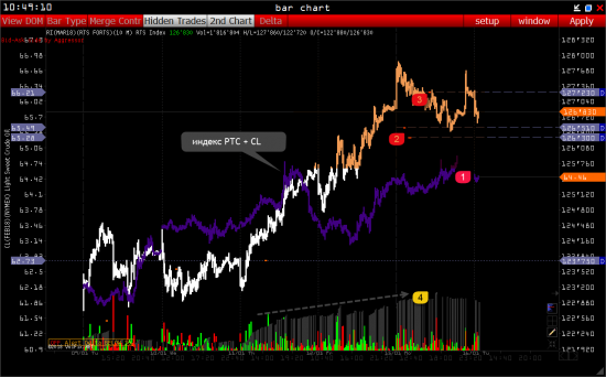Индекс РТС - уровни поддержки и Hidden Trades