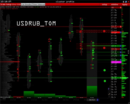 Уровни для индекса РТС и USDRUB_TOM