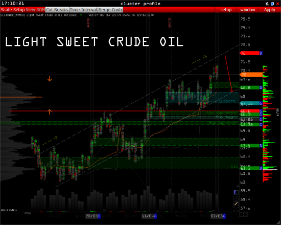 Light Sweet crude Oil и Brent - ключевые уровни