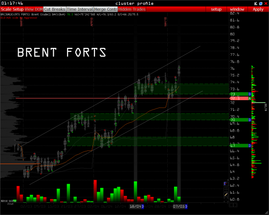 Light Sweet crude Oil и Brent - ключевые уровни