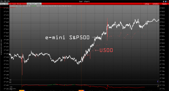 US500 Volume Charts