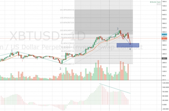 Шорт BTC