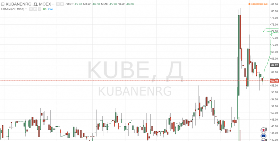 КубаньЭнерго Время покупать Цель  74