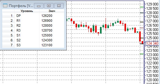 Опорные точки (Pivot Points) по ФРТС