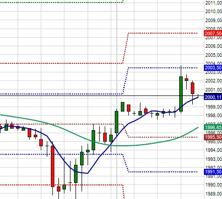 Опорные точки (Pivot Points) по ФРТС и S&P500