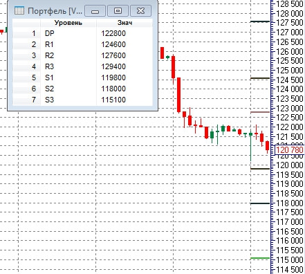 Опорные точки (Pivot Points) по ФРТС и S&P500