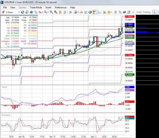 Пара USD/RUB