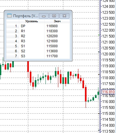 Опорные точки (Pivot Points) по ФРТС RIZ4