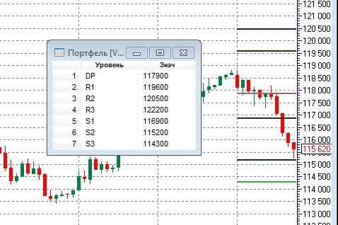 Опорные точки (Pivot Points) по ФРТС и S&P500