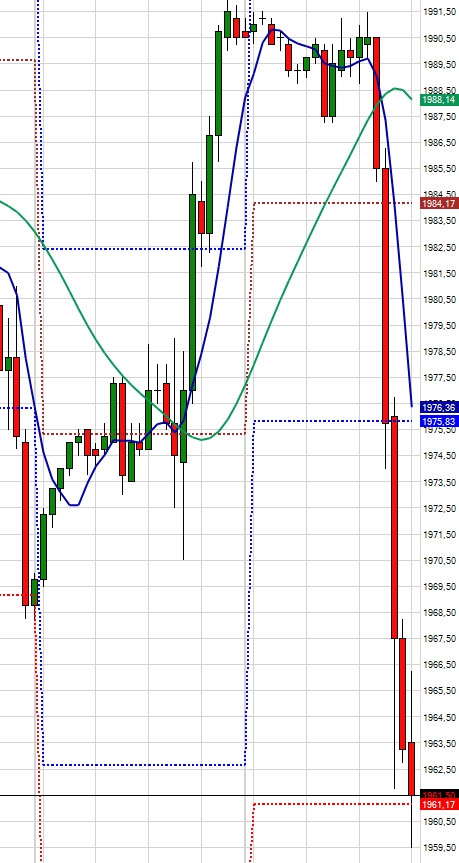 Опорные точки (Pivot Points) по ФРТС и S&P500