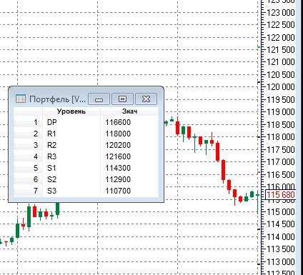 Опорные точки (Pivot Points) по ФРТС и S&P500 и пары USD/RUB