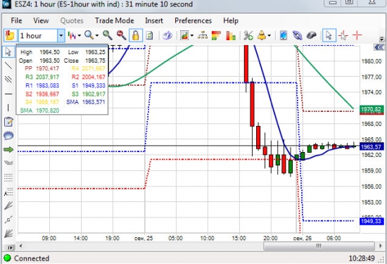 Опорные точки (Pivot Points) по ФРТС и S&P500 и пары USD/RUB