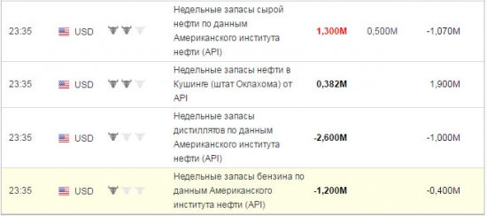 Нефть по данным API и снова рост.