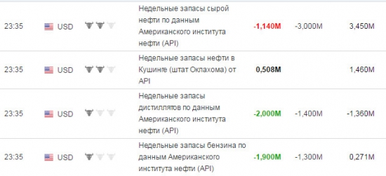 Запасы нефти по данным API