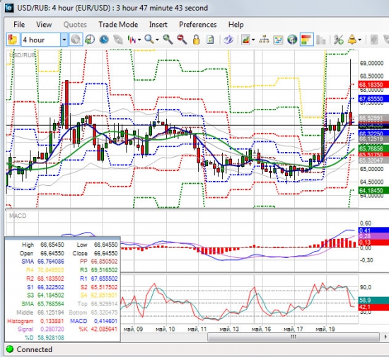 Пара USD/RUB Интересная свеча на графике.