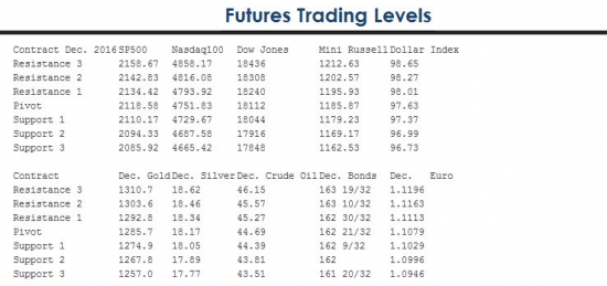 Уровни Пивот на завтра на американские фьючерсы.