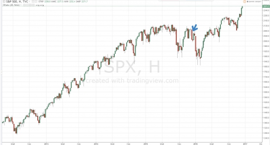 S&P 500 Все повторяется на круге своя.