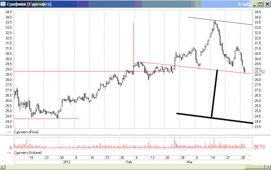 Сургутнефтегаз - голова и плечи. Может быть падение