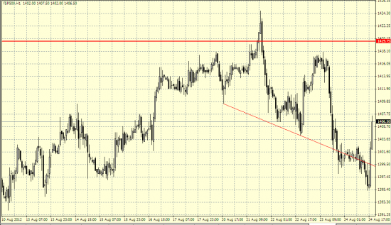 волны Вульфа на SP500-отрабатывается