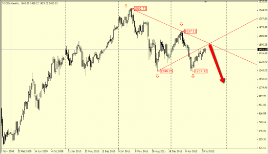 А На недельном графике индекса  ММВБ тренд вниз
