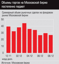 Эксперт:  Московский биржевой тупик