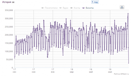 Обновлен пик посещаемости смартлаба!